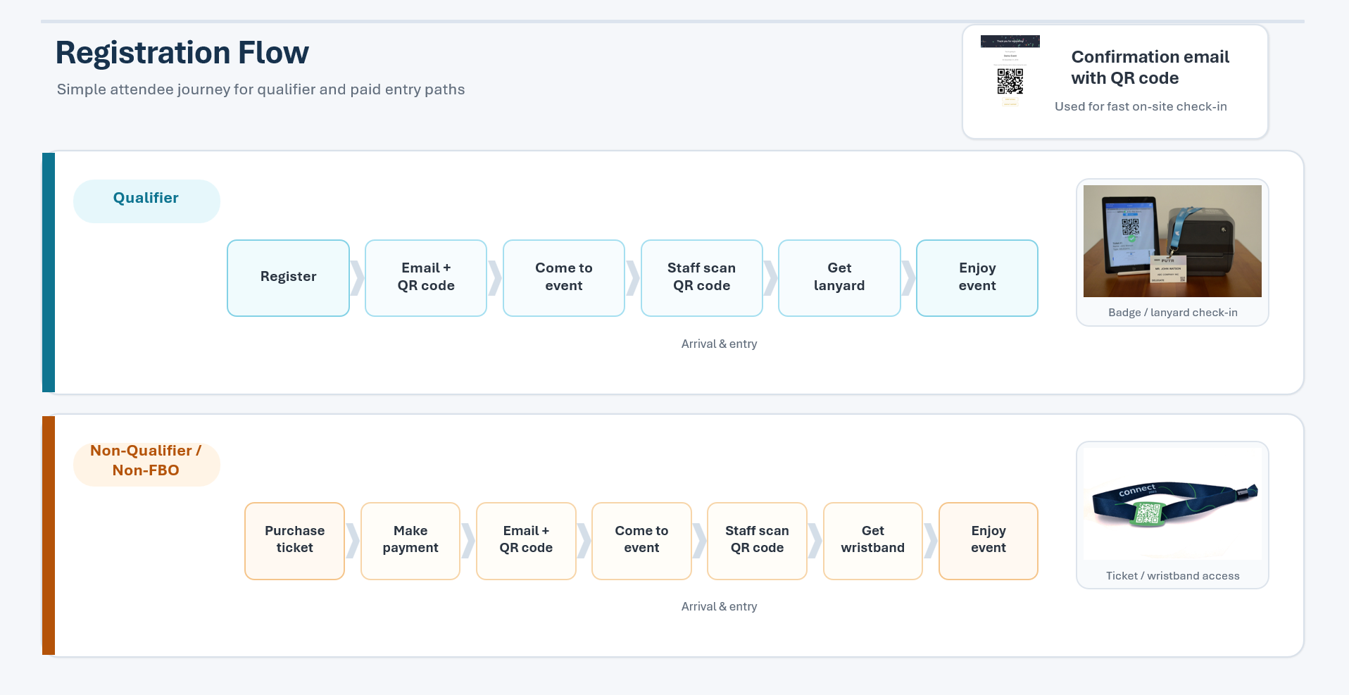 Registration Flow Guide